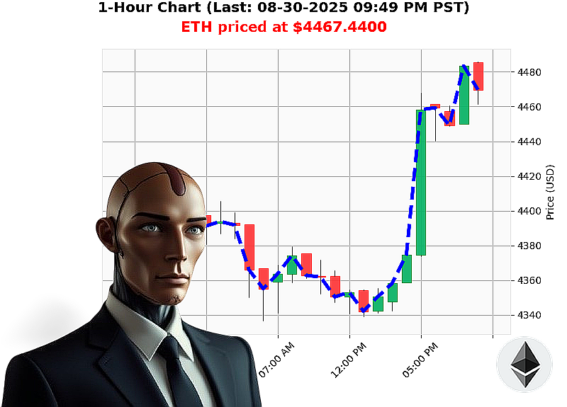 Auctron Chart