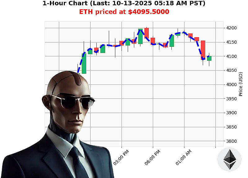 Auctron Chart