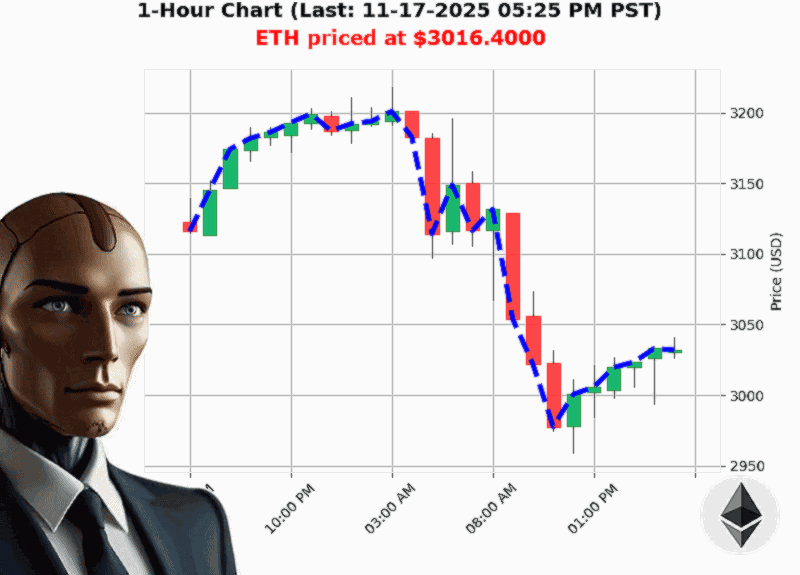 Auctron Chart